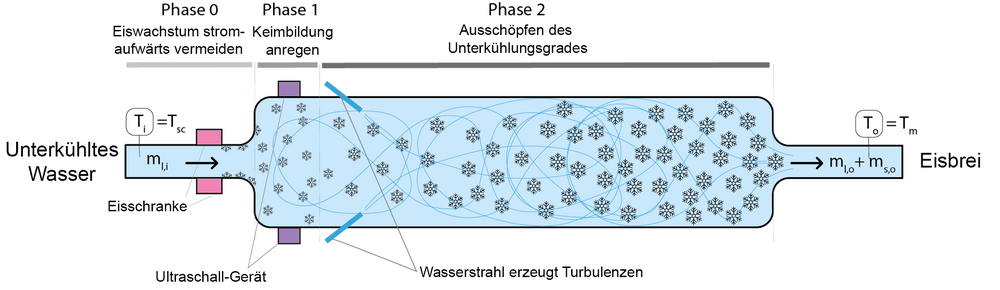 Abbildung 3: Schema eines an der OST entwickelten Kristallisators: Von links strömt das unterkühlte Wasser ein und wird durch Kavitation (erzeugt mittels Ultraschallgerät) zur Keimbildung angeregt, wodurch sich Eiskristalle bilden. Diese setzen sich an den Wänden fest und dienen als Nukleationskeime für einen kontinuierlichen Kristallisationsprozess. Stromabwärts wachsen die Eispartikel an und werden weggespült, sobald sie eine gewisse Grösse erreichen. Um das Eiswachstum zu beschleunigen und Verklumpungen aufzubrechen, wird im Prototypen des Kristallisators 0,3-grädiges Wasser eingespritzt. Eine Warmwasser-Schranke sorgt dafür, dass keine Eiskristalle stromaufwärts wandern und den Supercooler vereisen.